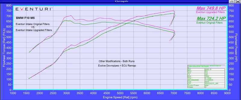 Eventuri BMW F10 M5 - Black Carbon Intake EVE-F10M5-CF-INT